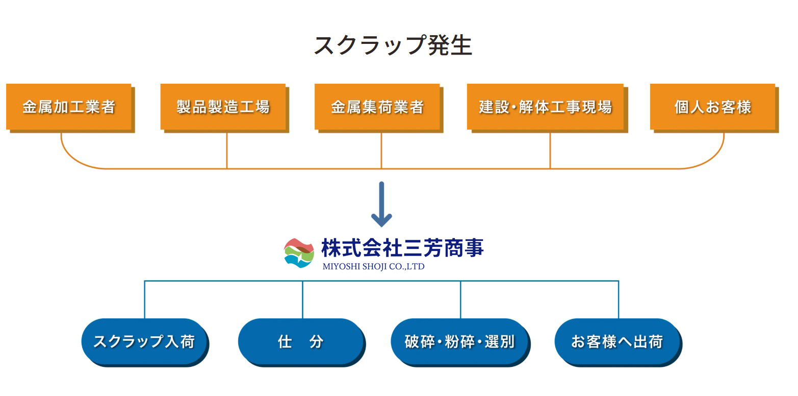 スクラップリサイクルフロー図